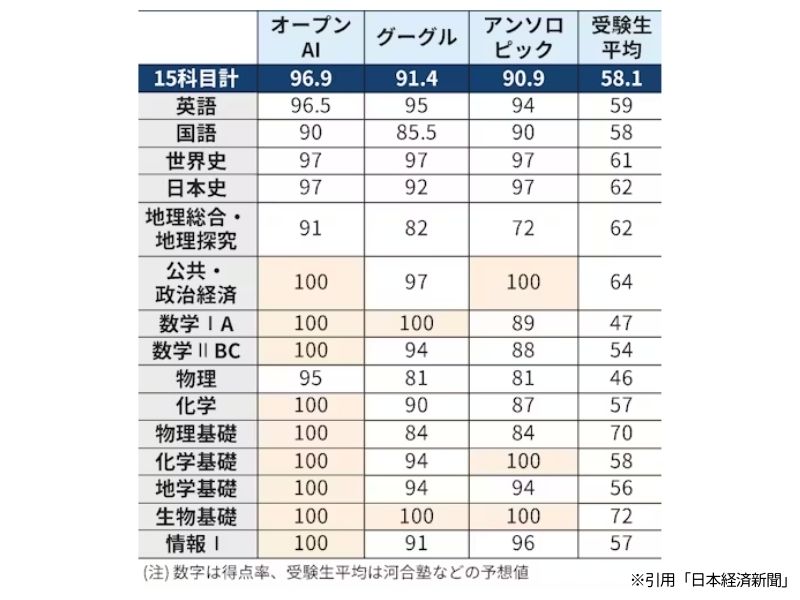大学入学共通テストでAIが9科目で満点